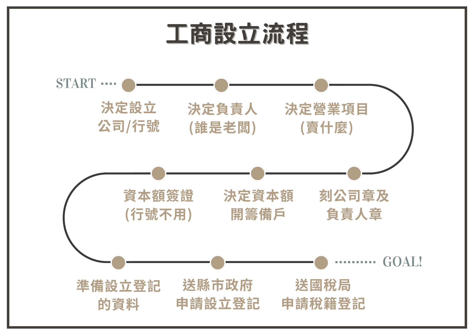 設立公司